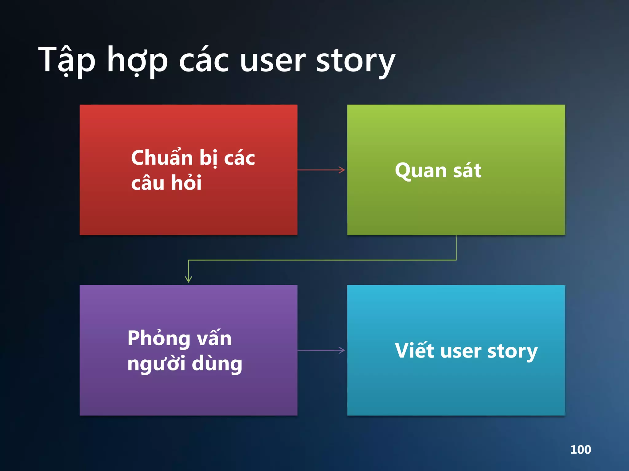 Tập hợp các user story
Chuẩn bị các
câu hỏi

Quan sát

Phỏng vấn
người dùng

Viết user story

100

 