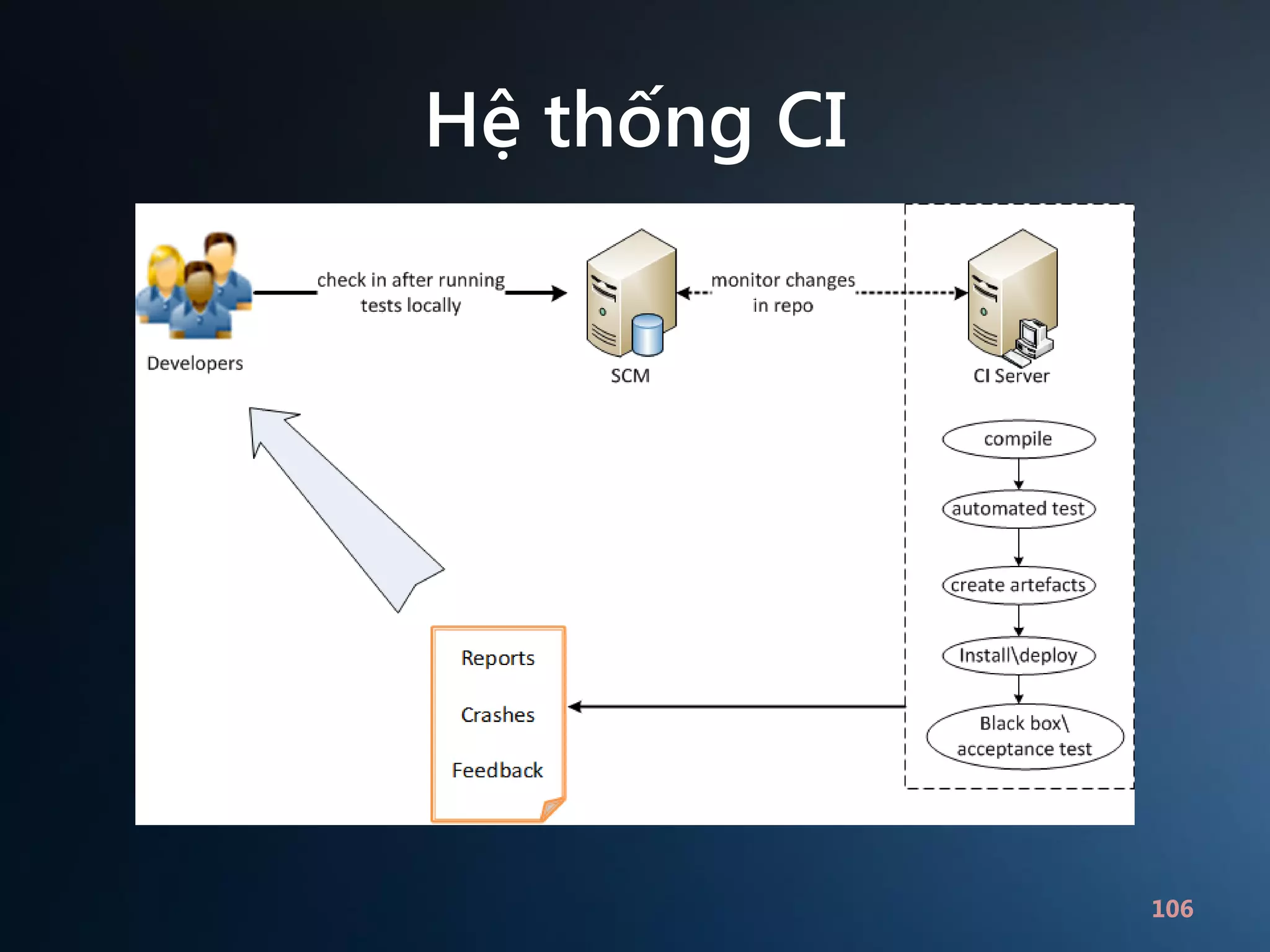 Hệ thống CI

106

 