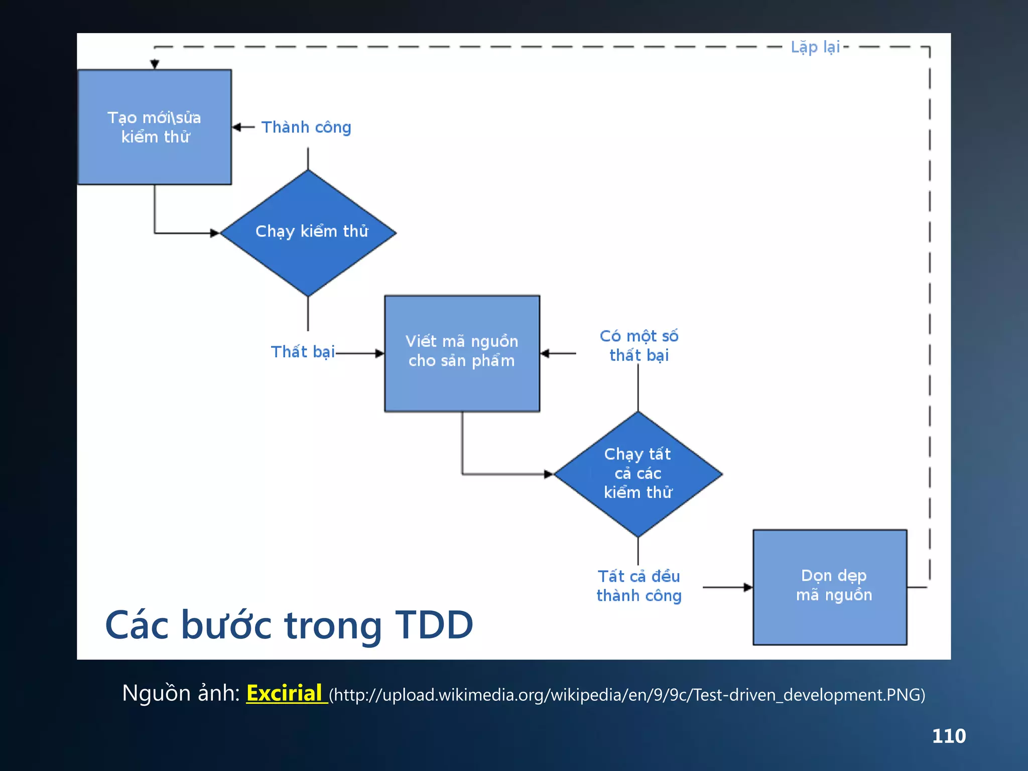 Các bước trong TDD
Nguồn ảnh: Excirial (http://upload.wikimedia.org/wikipedia/en/9/9c/Test-driven_development.PNG)
110

 