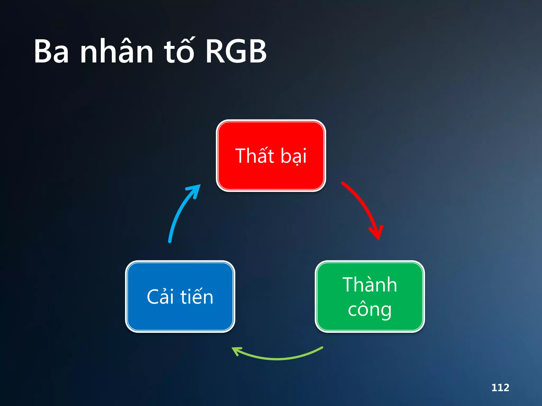 Ba nhân tố RGB
Thất bại

Cải tiến

Thành
công

112

 
