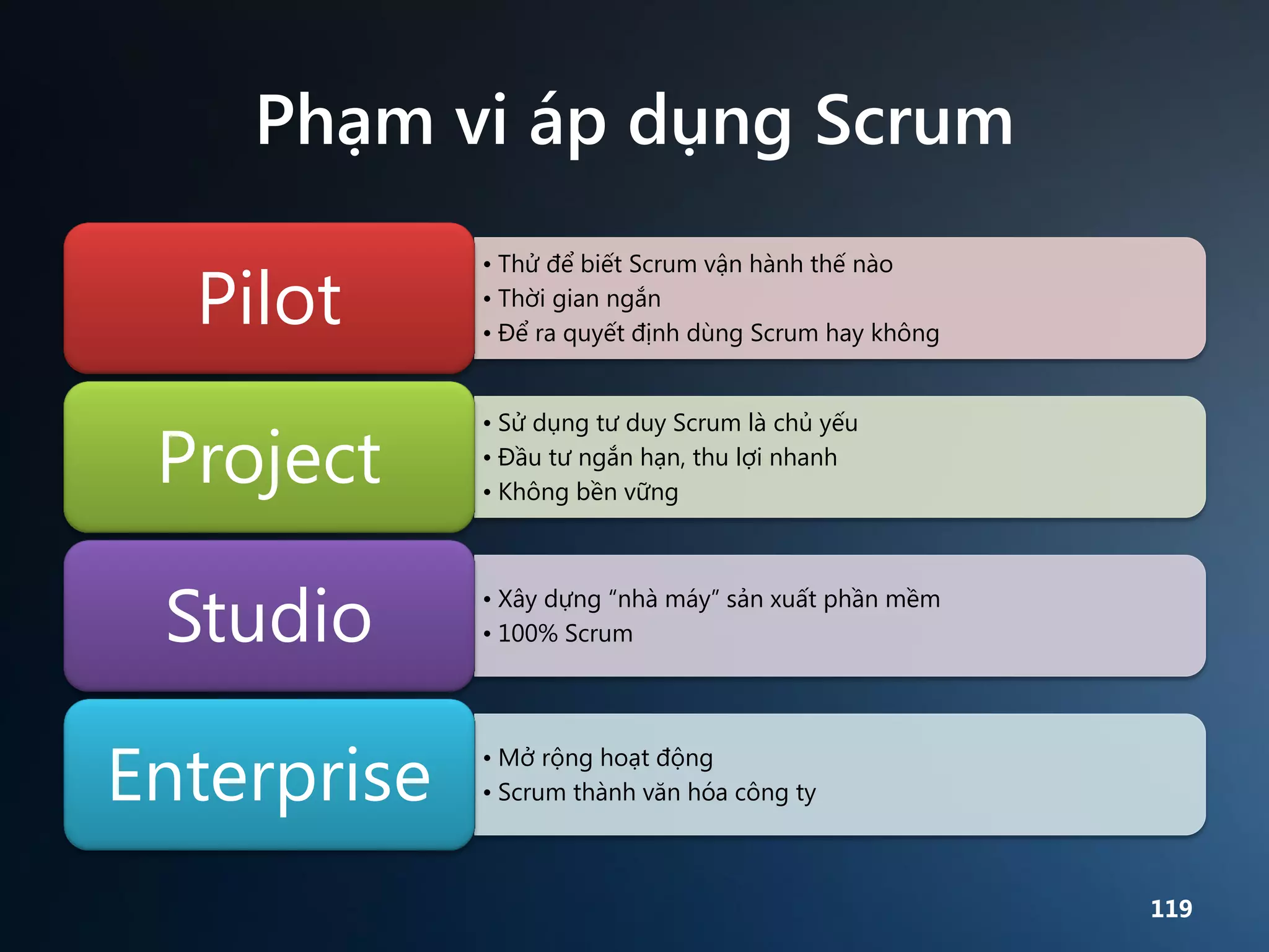 Phạm vi áp dụng Scrum

Pilot
Project
Studio
Enterprise

• Thử để biết Scrum vận hành thế nào
• Thời gian ngắn
• Để ra quyết định dùng Scrum hay không
• Sử dụng tư duy Scrum là chủ yếu
• Đầu tư ngắn hạn, thu lợi nhanh
• Không bền vững

• Xây dựng “nhà máy” sản xuất phần mềm
• 100% Scrum

• Mở rộng hoạt động
• Scrum thành văn hóa công ty

119

 