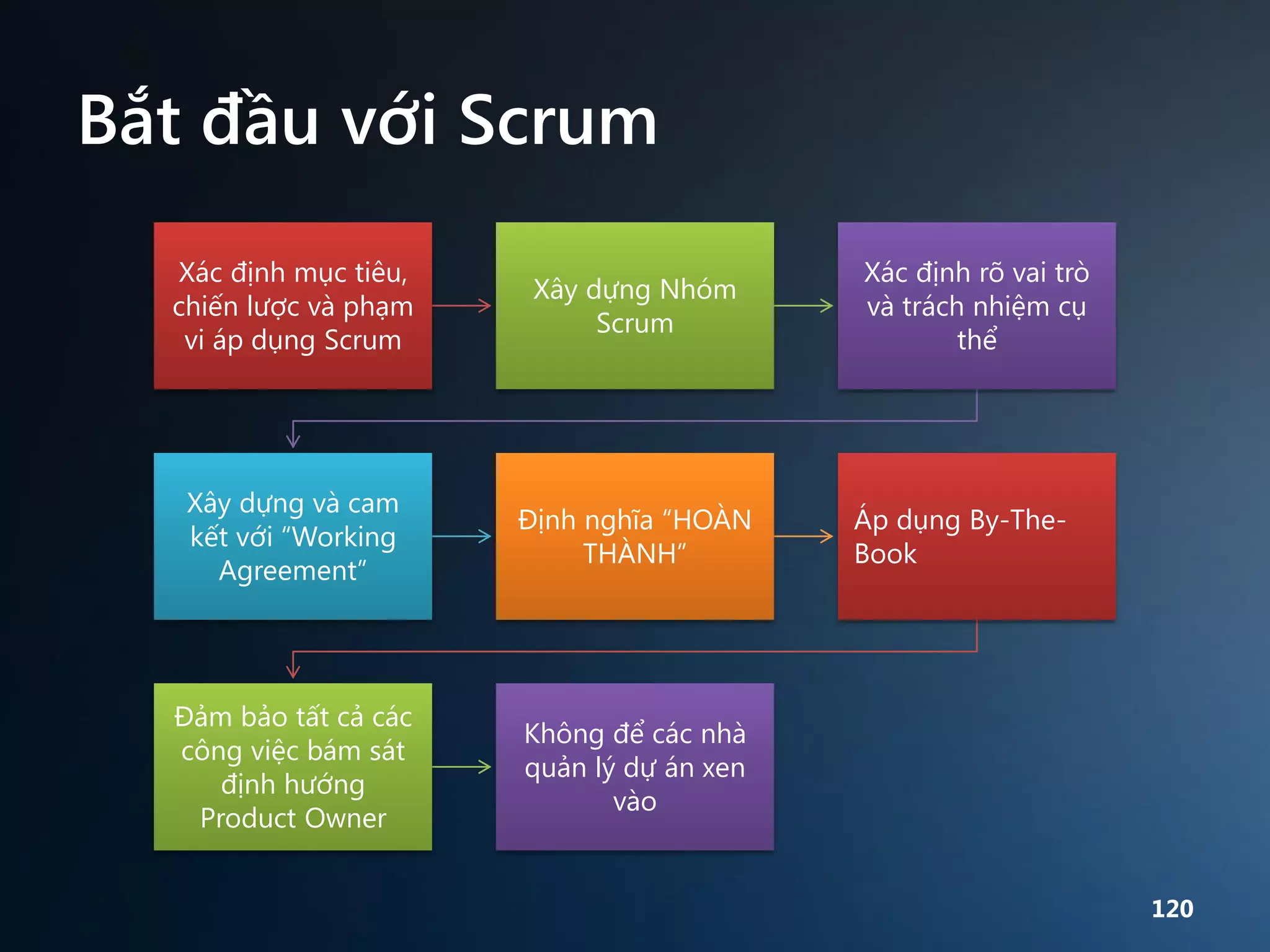 Bắt đầu với Scrum
Xác định mục tiêu,
chiến lược và phạm
vi áp dụng Scrum

Xây dựng Nhóm
Scrum

Xây dựng và cam
kết với “Working
Agreement”

Định nghĩa “HOÀN
THÀNH”

Đảm bảo tất cả các
công việc bám sát
định hướng
Product Owner

Xác định rõ vai trò
và trách nhiệm cụ
thể

Không để các nhà
quản lý dự án xen
vào

Áp dụng By-TheBook

120

 