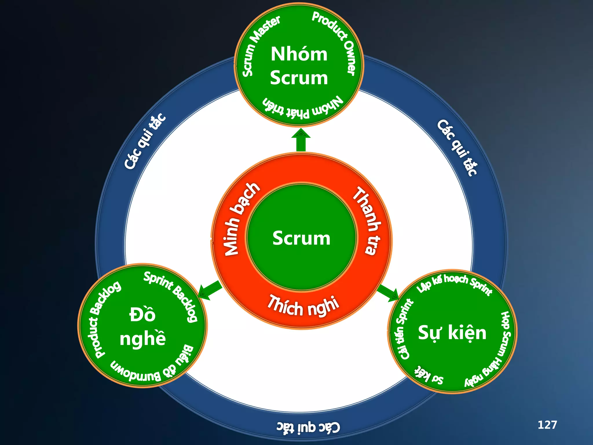 Nhóm
Scrum

Recap
Scrum

Đồ
nghề

Sự kiện

127

 