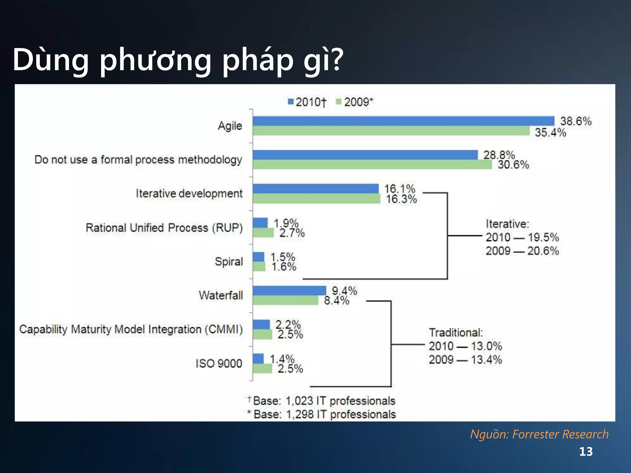 Dùng phương pháp gì?

Nguồn: Forrester Research
13

 