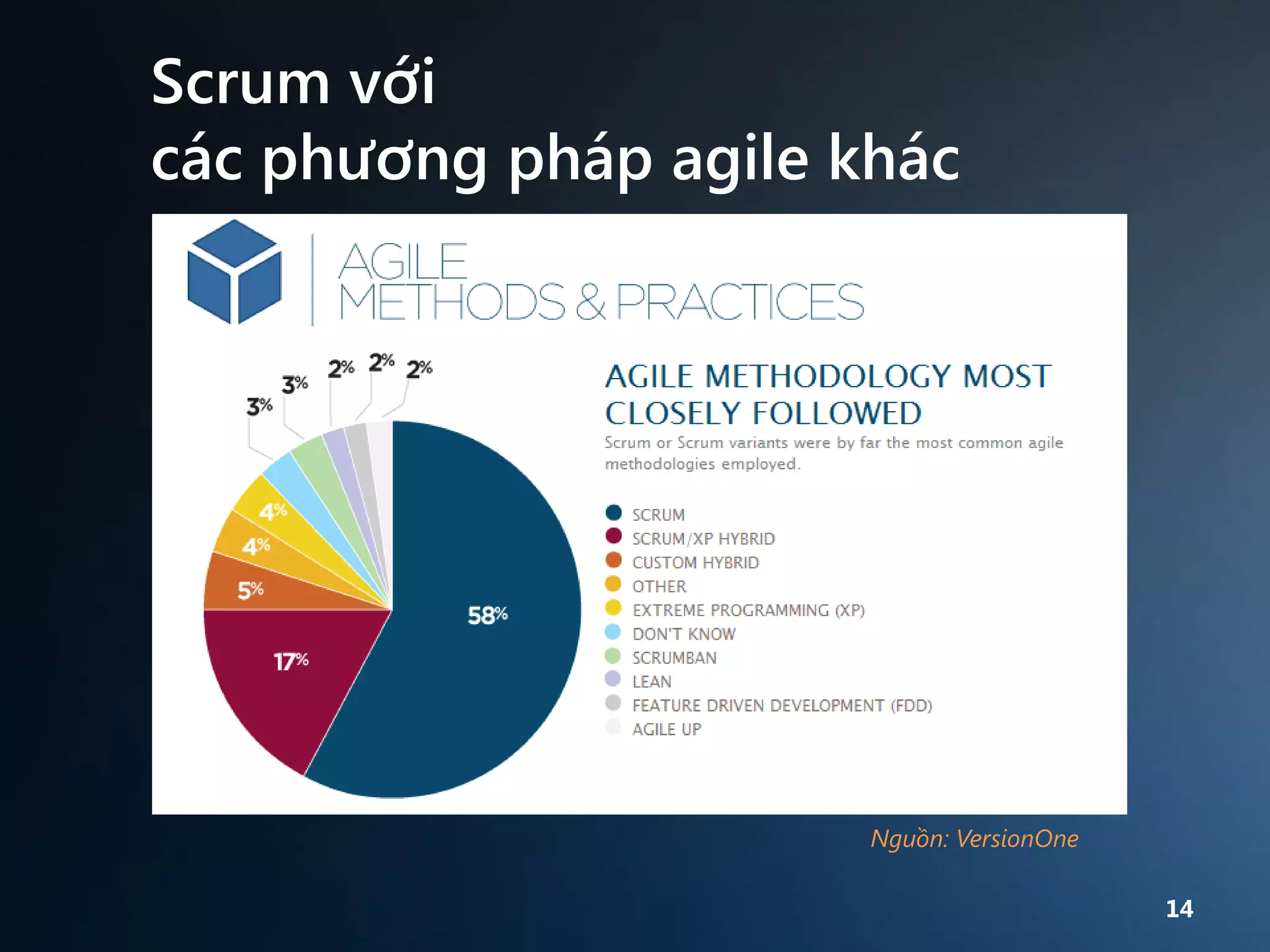 Scrum với
các phương pháp agile khác

Nguồn: VersionOne
14

 