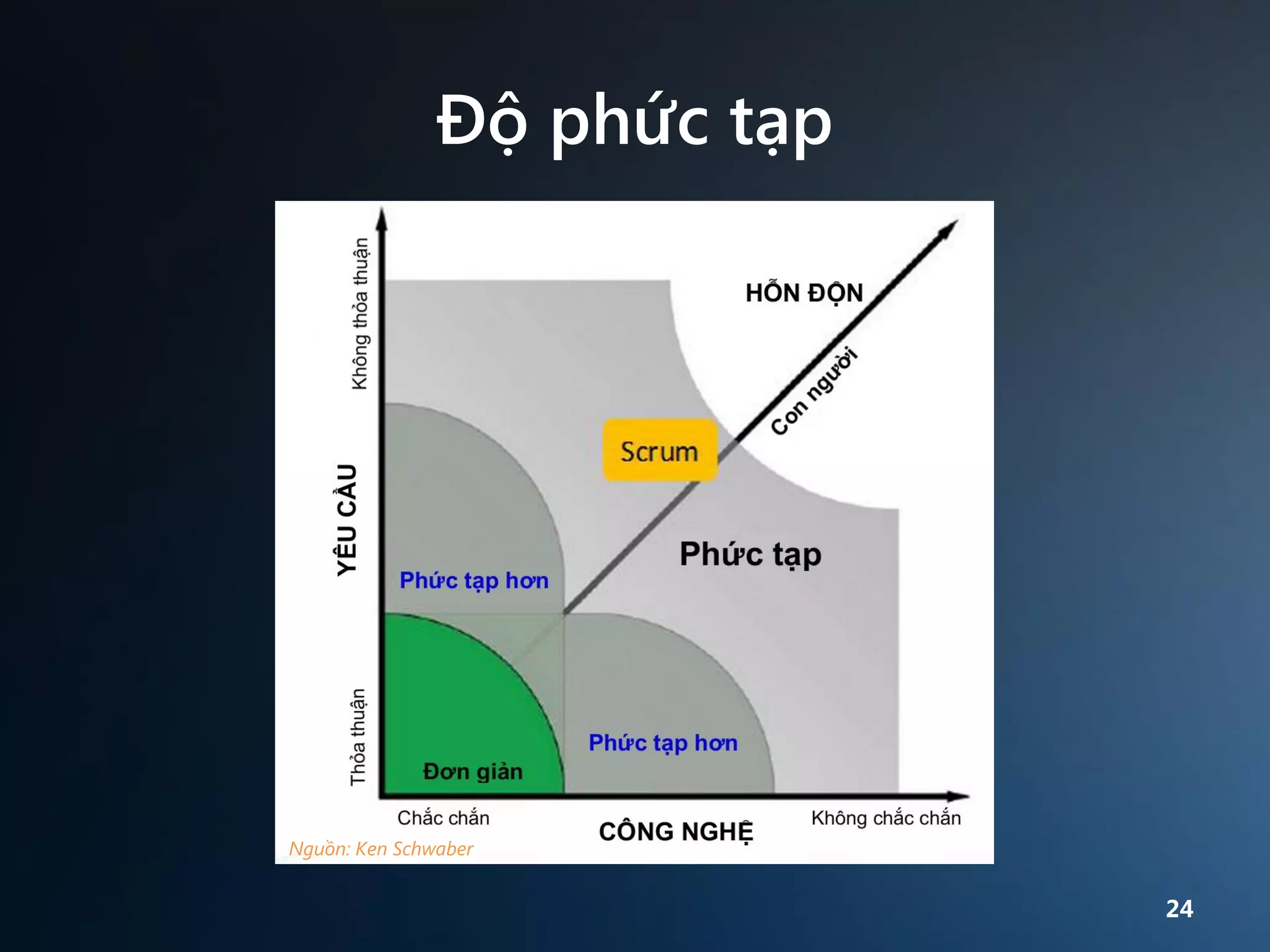 Độ phức tạp

Nguồn: Ken Schwaber

24

 