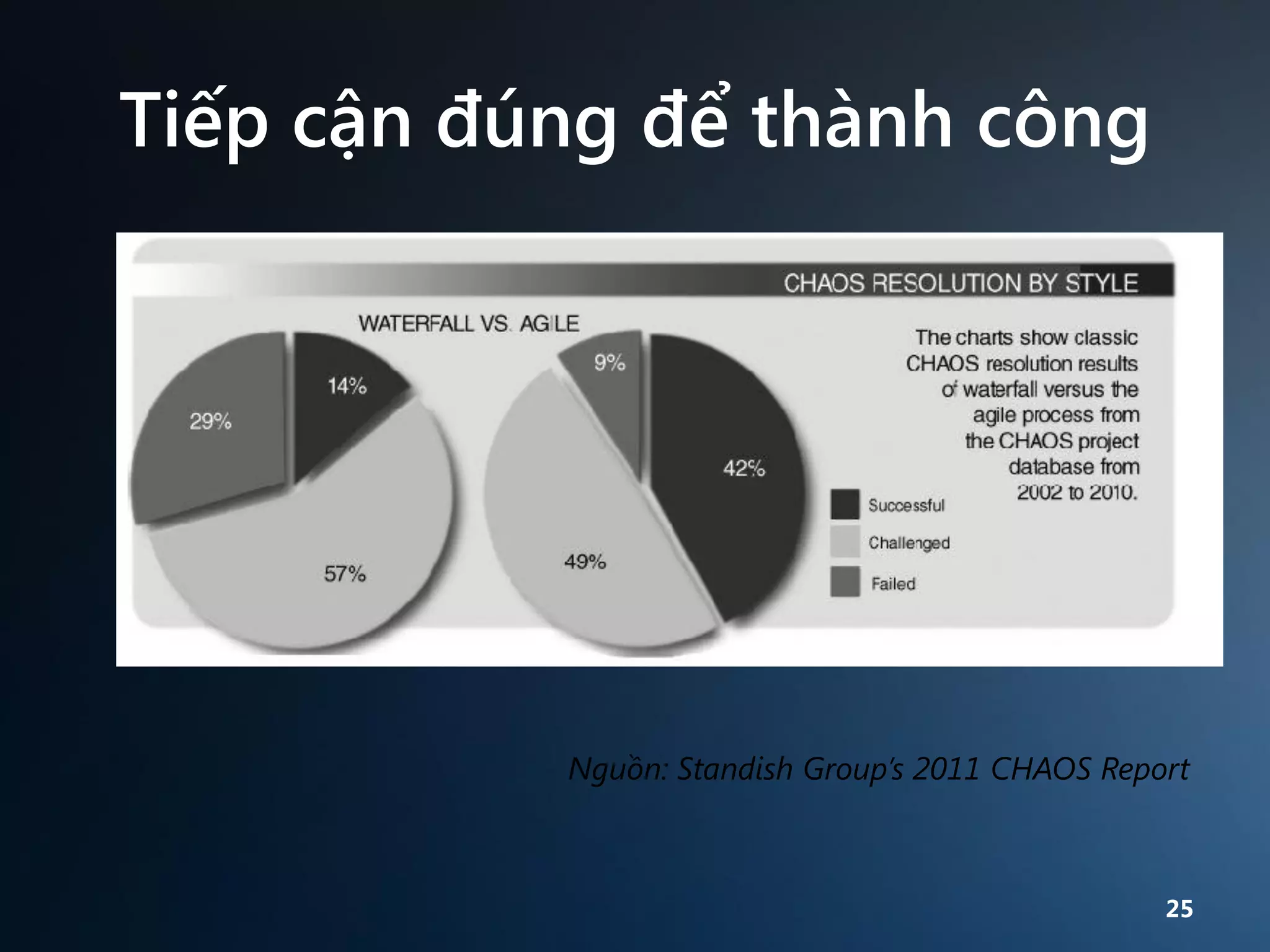 Tiếp cận đúng để thành công

Nguồn: Standish Group’s 2011 CHAOS Report

25

 