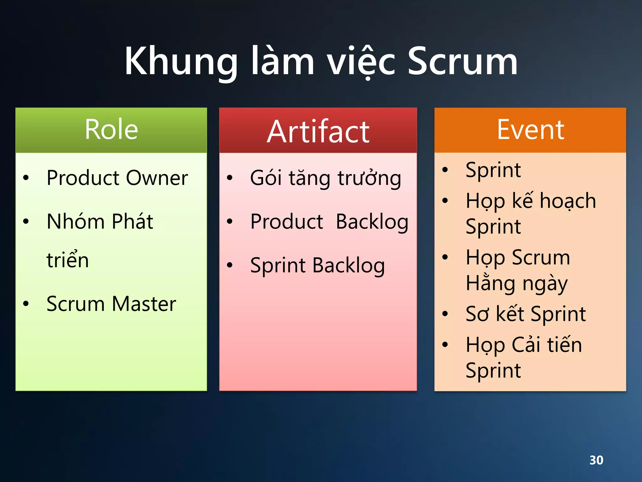 Khung làm việc Scrum
Role

Artifact

• Product Owner

• Gói tăng trưởng

• Nhóm Phát

• Product Backlog

triển
• Scrum Master

• Sprint Backlog

Event
• Sprint
• Họp kế hoạch
Sprint
• Họp Scrum
Hằng ngày
• Sơ kết Sprint
• Họp Cải tiến
Sprint

30

 