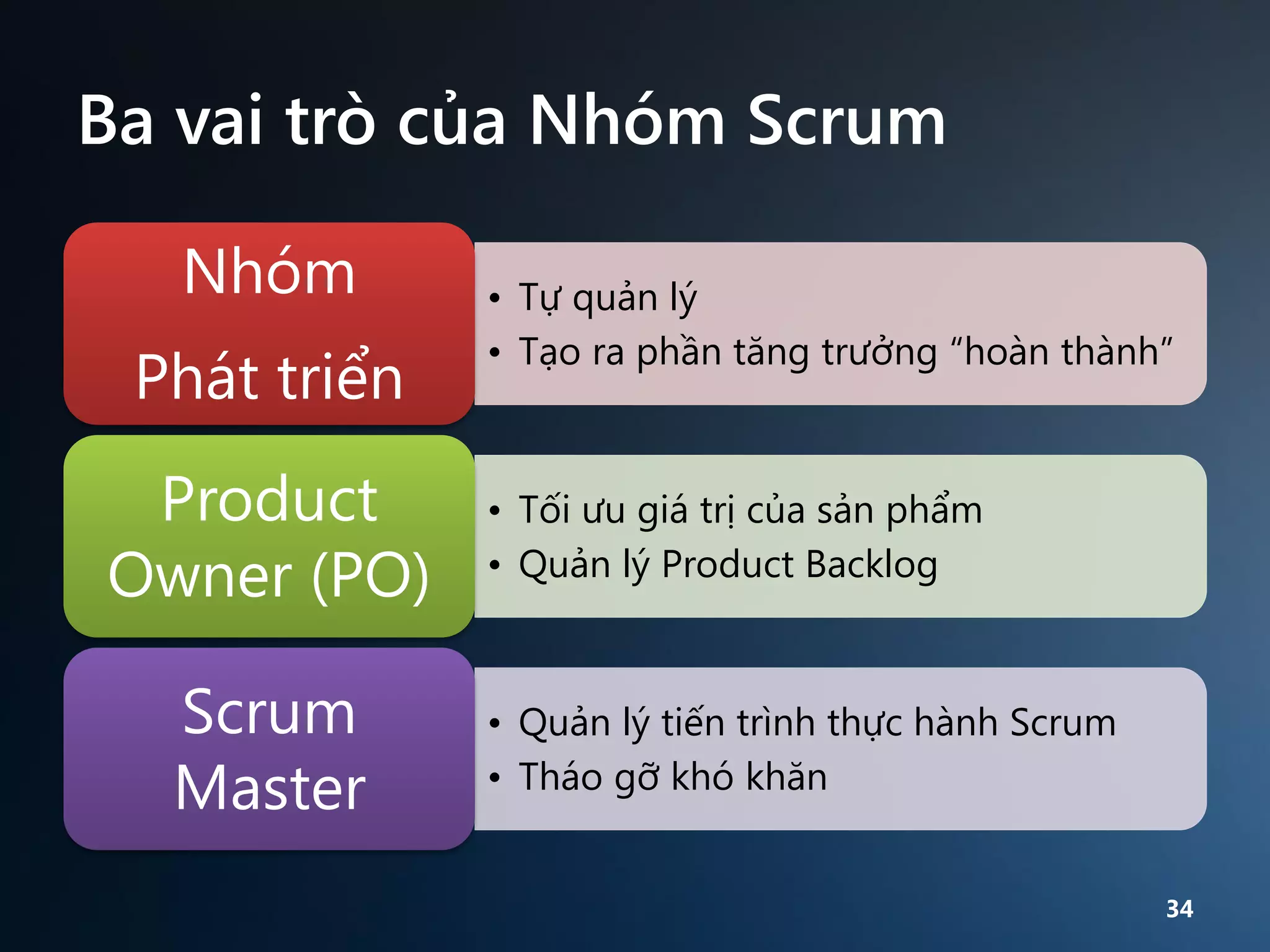 Ba vai trò của Nhóm Scrum
Nhóm
Phát triển
Product
Owner (PO)
Scrum
Master

• Tự quản lý
• Tạo ra phần tăng trưởng “hoàn thành”

• Tối ưu giá trị của sản phẩm
• Quản lý Product Backlog

• Quản lý tiến trình thực hành Scrum
• Tháo gỡ khó khăn
34

 