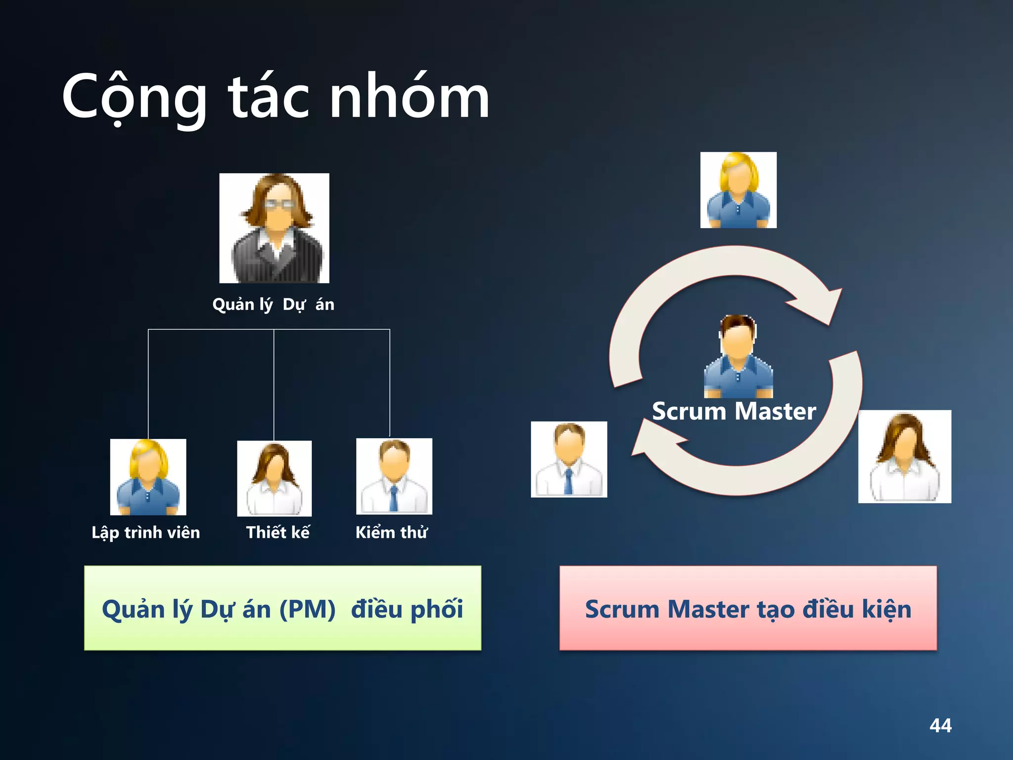 Cộng tác nhóm

Quản lý Dự án

Scrum Master

Lập trình viên

Thiết kế

Kiểm thử

Quản lý Dự án (PM) điều phối

Scrum Master tạo điều kiện

44

 
