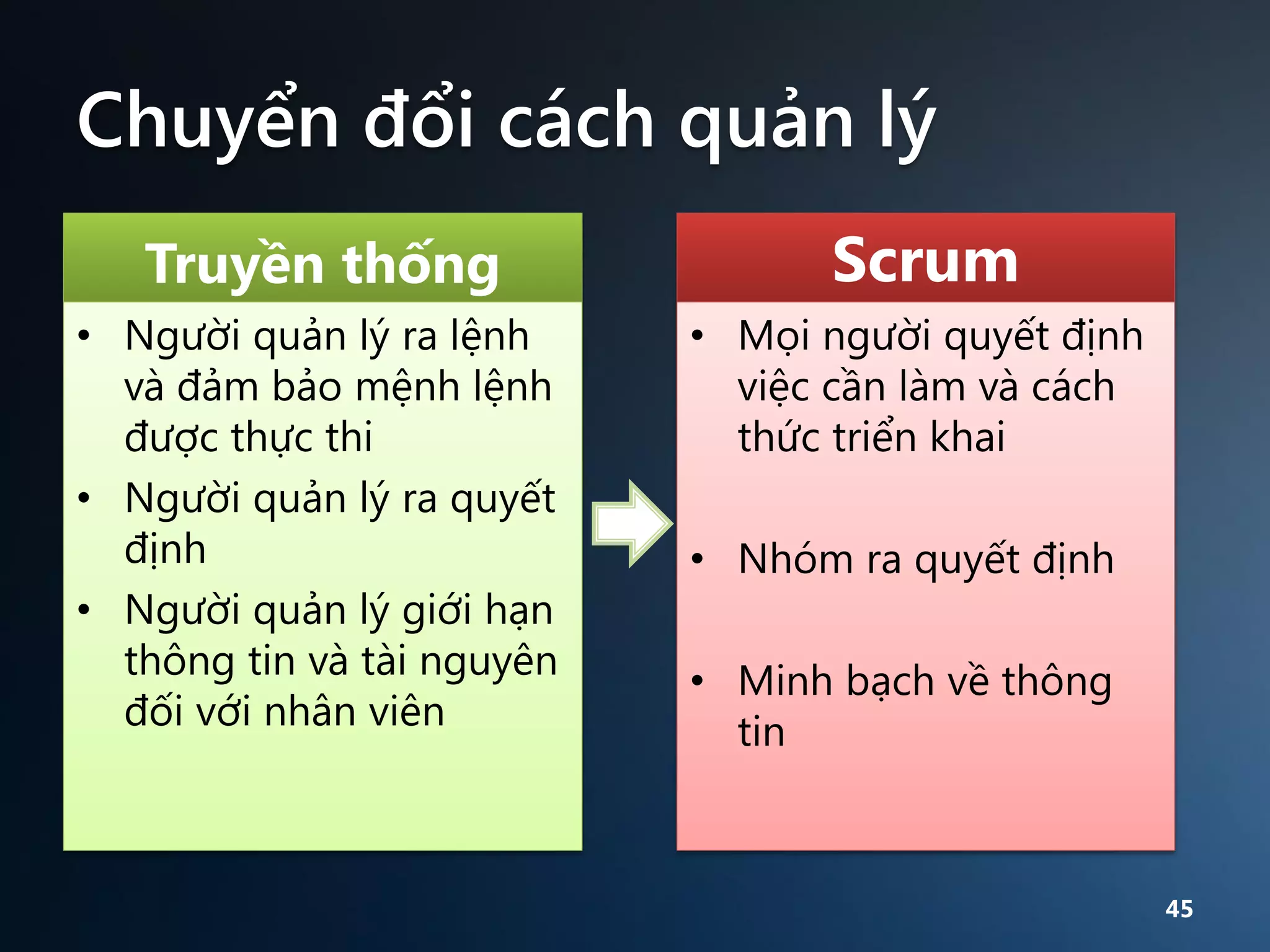 Chuyển đổi cách quản lý
Truyền thống

Scrum

• Người quản lý ra lệnh
và đảm bảo mệnh lệnh
được thực thi
• Người quản lý ra quyết
định
• Người quản lý giới hạn
thông tin và tài nguyên
đối với nhân viên

• Mọi người quyết định
việc cần làm và cách
thức triển khai
• Nhóm ra quyết định
• Minh bạch về thông
tin

45

 