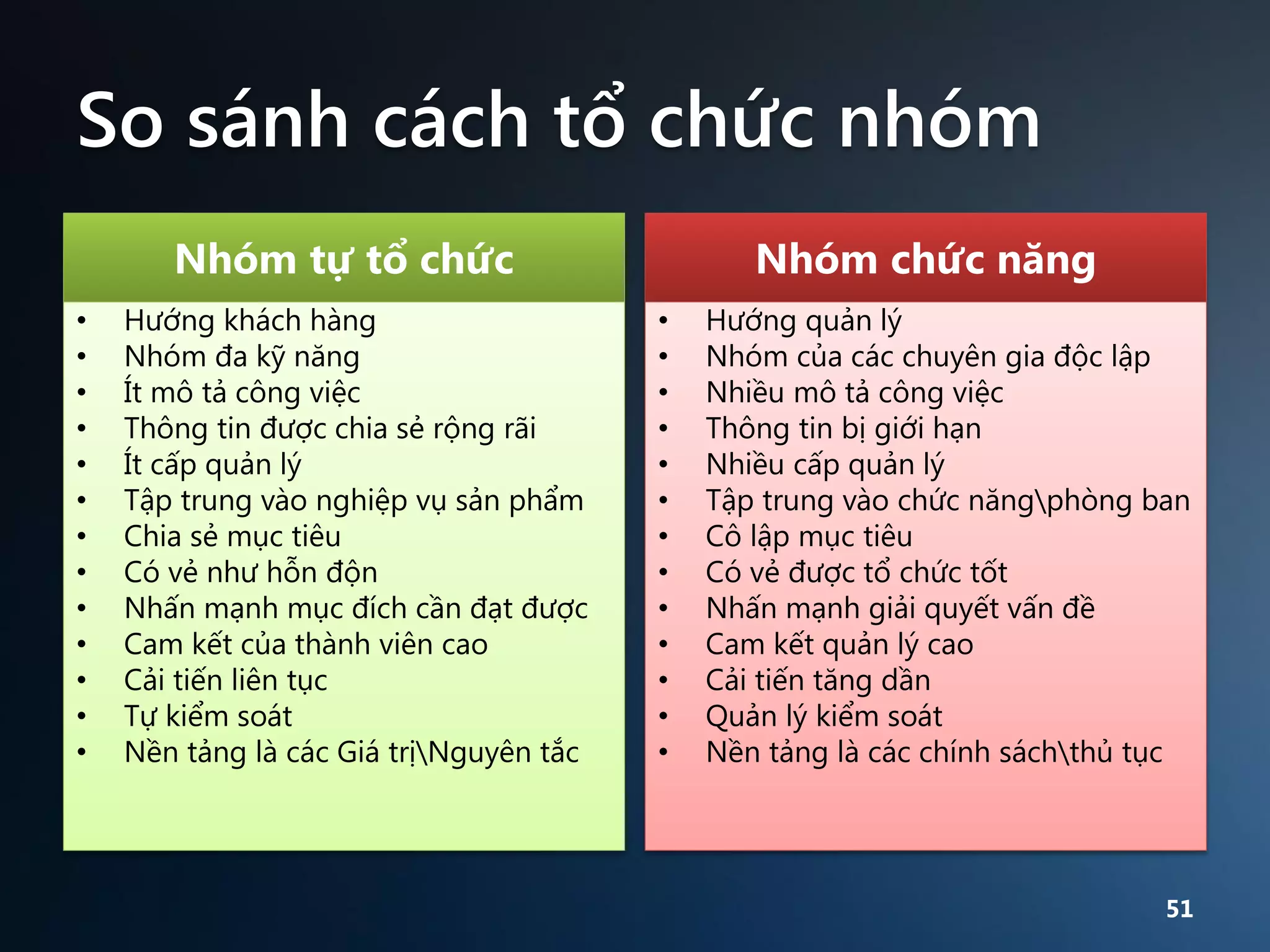 So sánh cách tổ chức nhóm
Nhóm tự tổ chức
•
•
•
•
•
•
•
•
•
•
•
•
•

Hướng khách hàng
Nhóm đa kỹ năng
Ít mô tả công việc
Thông tin được chia sẻ rộng rãi
Ít cấp quản lý
Tập trung vào nghiệp vụ sản phẩm
Chia sẻ mục tiêu
Có vẻ như hỗn độn
Nhấn mạnh mục đích cần đạt được
Cam kết của thành viên cao
Cải tiến liên tục
Tự kiểm soát
Nền tảng là các Giá trịNguyên tắc

Nhóm chức năng
•
•
•
•
•
•
•
•
•
•
•
•
•

Hướng quản lý
Nhóm của các chuyên gia độc lập
Nhiều mô tả công việc
Thông tin bị giới hạn
Nhiều cấp quản lý
Tập trung vào chức năngphòng ban
Cô lập mục tiêu
Có vẻ được tổ chức tốt
Nhấn mạnh giải quyết vấn đề
Cam kết quản lý cao
Cải tiến tăng dần
Quản lý kiểm soát
Nền tảng là các chính sáchthủ tục

51

 