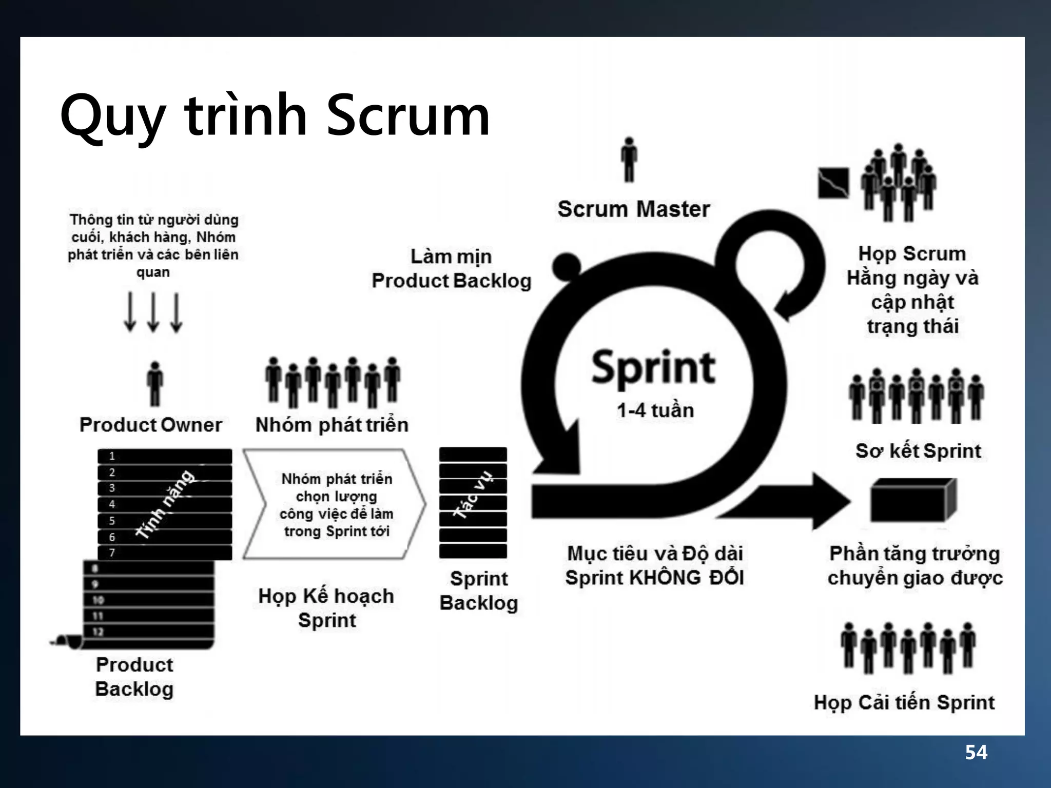Quy trình Scrum

54

 