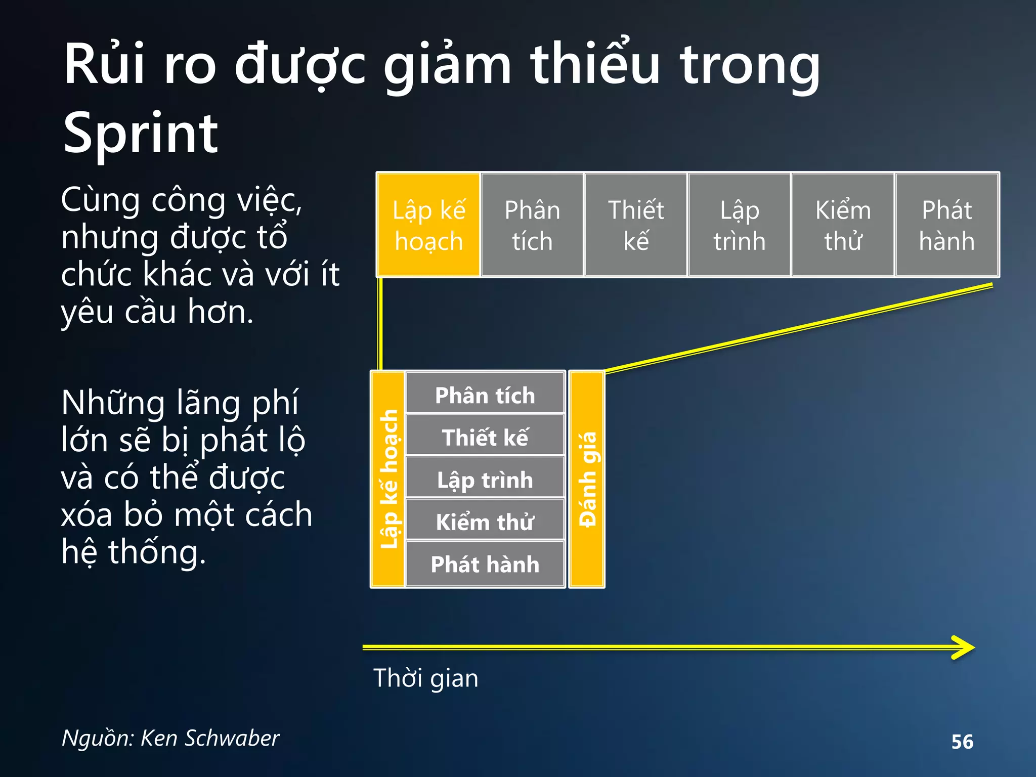 Rủi ro được giảm thiểu trong
Sprint
Cùng công việc,
nhưng được tổ
chức khác và với ít
yêu cầu hơn.

Những lãng phí
lớn sẽ bị phát lộ
và có thể được
xóa bỏ một cách
hệ thống.

Thời gian
Nguồn: Ken Schwaber

56

 