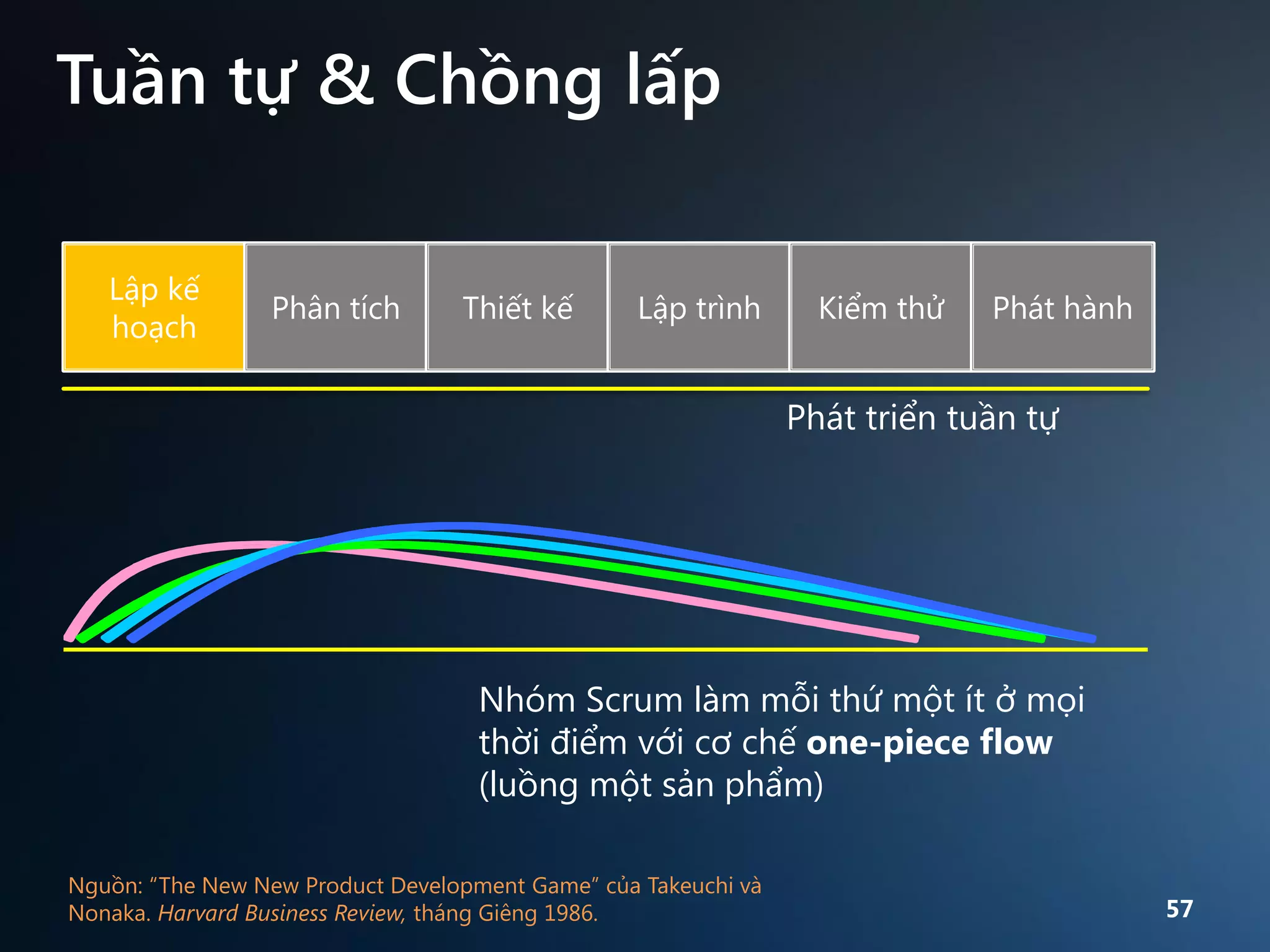 Tuần tự & Chồng lấp

Phát triển tuần tự

Nhóm Scrum làm mỗi thứ một ít ở mọi
thời điểm với cơ chế one-piece flow
(luồng một sản phẩm)
Nguồn: “The New New Product Development Game” của Takeuchi và
Nonaka. Harvard Business Review, tháng Giêng 1986.

57

 
