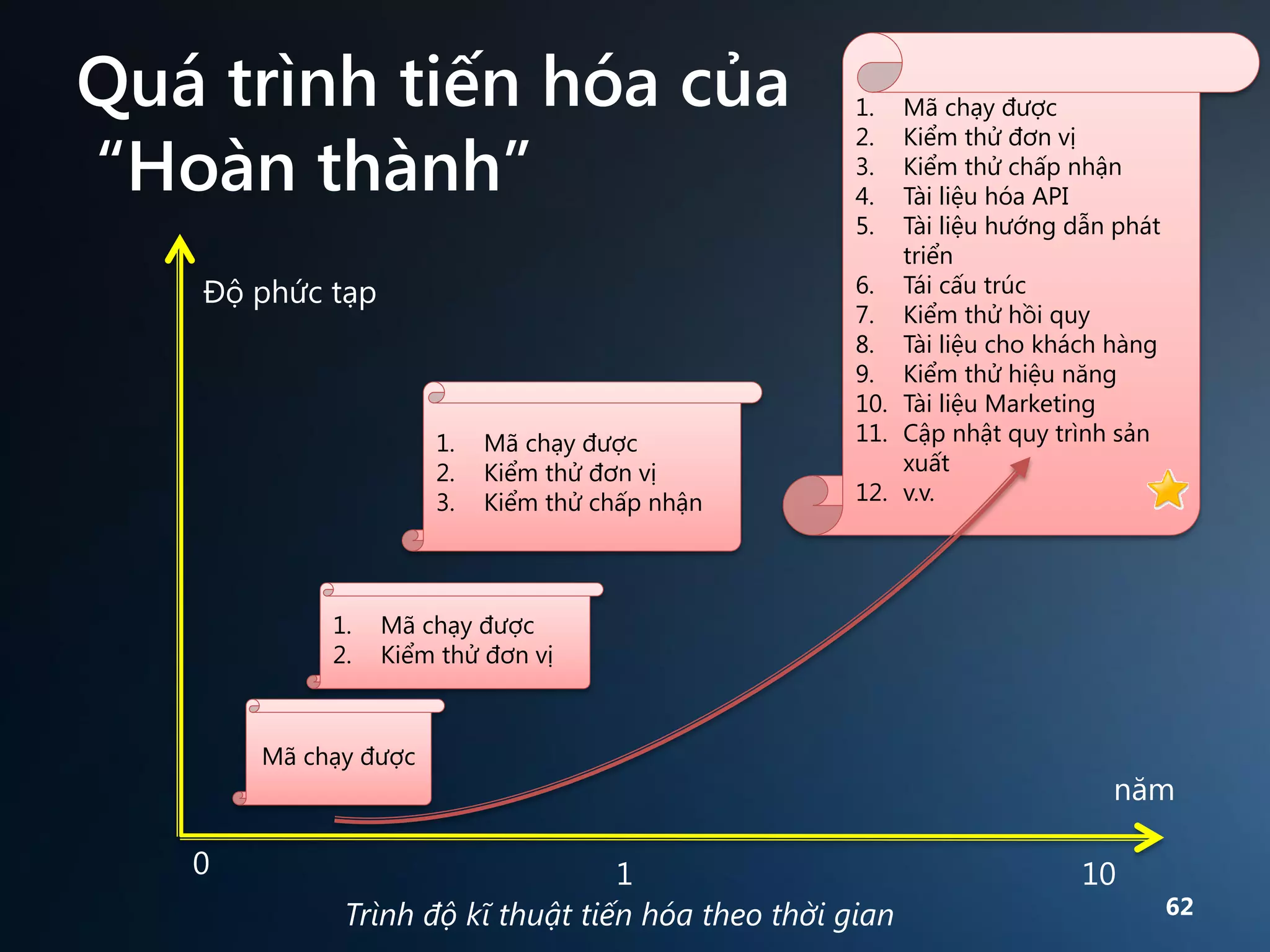Quá trình tiến hóa của
“Hoàn thành”
Độ phức tạp

1.
2.
3.

1.
2.

Mã chạy được
Kiểm thử đơn vị
Kiểm thử chấp nhận

1.
2.
3.
4.
5.

Mã chạy được
Kiểm thử đơn vị
Kiểm thử chấp nhận
Tài liệu hóa API
Tài liệu hướng dẫn phát
triển
6. Tái cấu trúc
7. Kiểm thử hồi quy
8. Tài liệu cho khách hàng
9. Kiểm thử hiệu năng
10. Tài liệu Marketing
11. Cập nhật quy trình sản
xuất
12. v.v.

Mã chạy được
Kiểm thử đơn vị

Mã chạy được

0

1
Trình độ kĩ thuật tiến hóa theo thời gian

năm

10

62

 