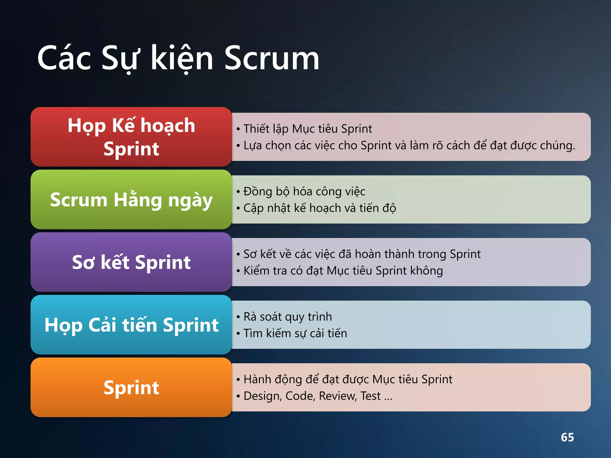 Các Sự kiện Scrum
Họp Kế hoạch
Sprint
Scrum Hằng ngày
Sơ kết Sprint

Họp Cải tiến Sprint
Sprint

• Thiết lập Mục tiêu Sprint
• Lựa chọn các việc cho Sprint và làm rõ cách để đạt được chúng.

• Đồng bộ hóa công việc
• Cập nhật kế hoạch và tiến độ

• Sơ kết về các việc đã hoàn thành trong Sprint
• Kiểm tra có đạt Mục tiêu Sprint không

• Rà soát quy trình
• Tìm kiếm sự cải tiến

• Hành động để đạt được Mục tiêu Sprint
• Design, Code, Review, Test …
65

 