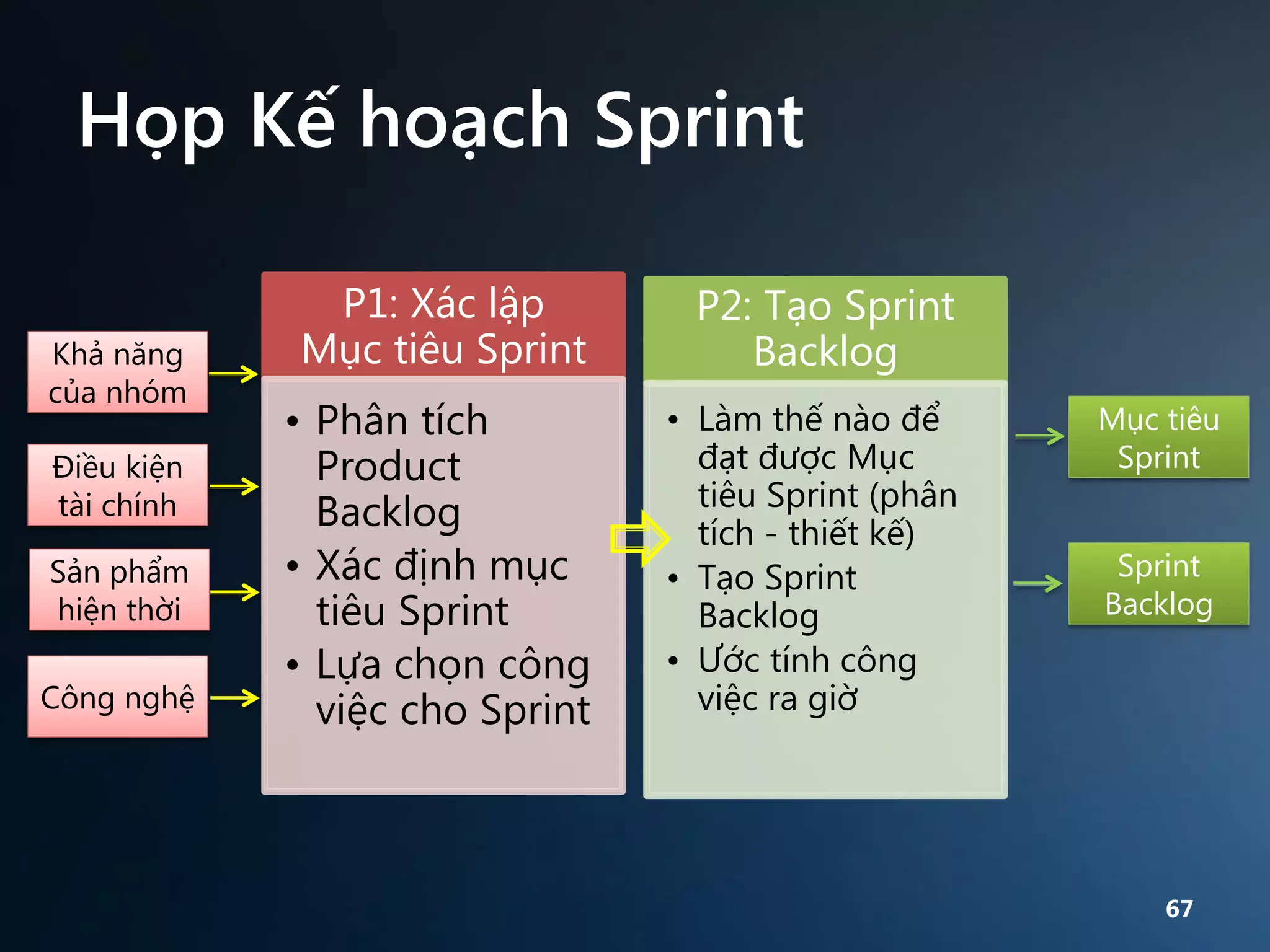 Họp Kế hoạch Sprint
Khả năng
của nhóm
Điều kiện
tài chính

Sản phẩm
hiện thời
Công nghệ

P1: Xác lập
Mục tiêu Sprint

P2: Tạo Sprint
Backlog

• Phân tích
Product
Backlog
• Xác định mục
tiêu Sprint
• Lựa chọn công
việc cho Sprint

• Làm thế nào để
đạt được Mục
tiêu Sprint (phân
tích - thiết kế)
• Tạo Sprint
Backlog
• Ước tính công
việc ra giờ

Mục tiêu
Sprint
Sprint
Backlog

67

 