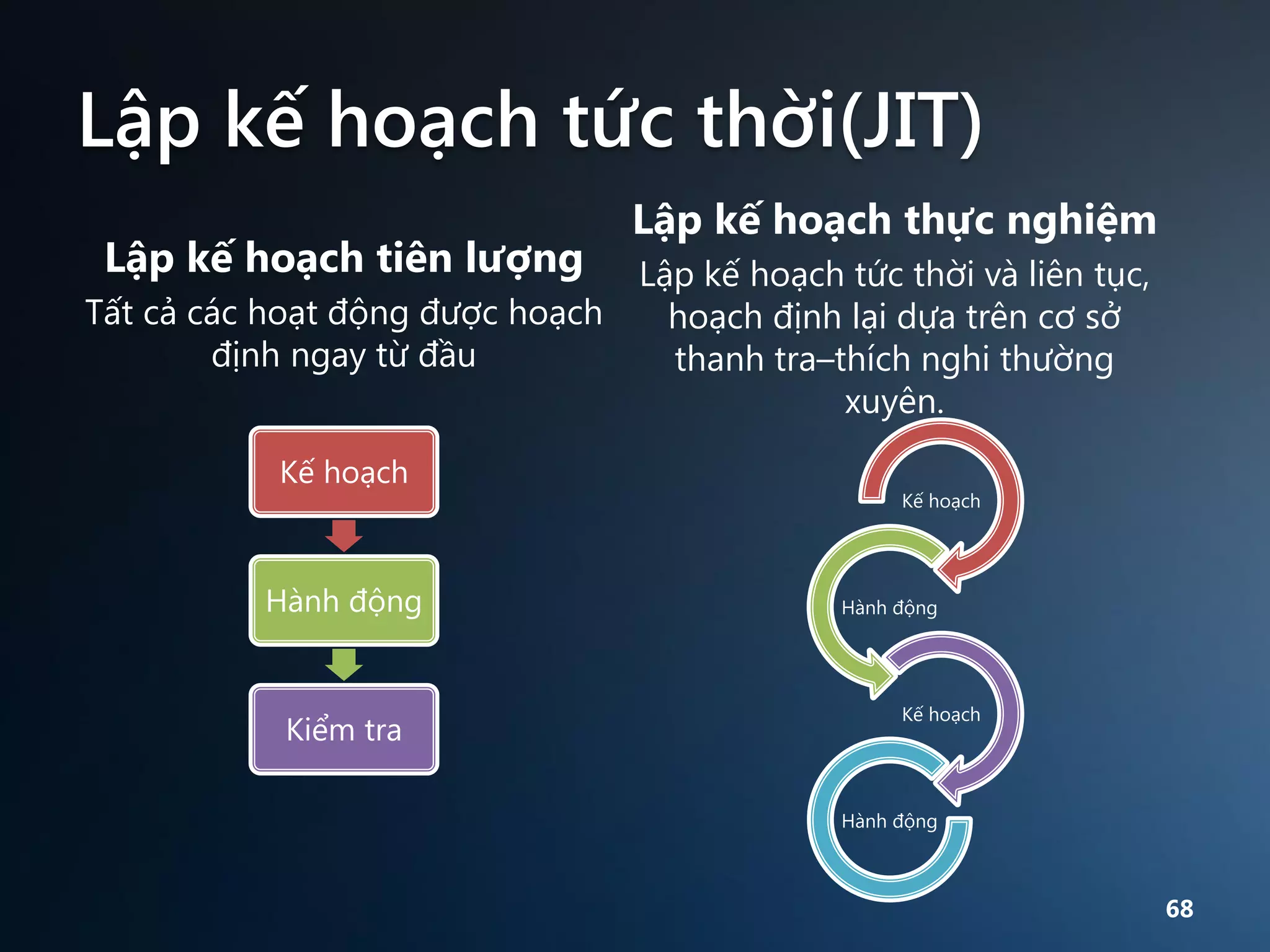 Lập kế hoạch tức thời(JIT)
Lập kế hoạch tiên lượng
Tất cả các hoạt động được hoạch
định ngay từ đầu
Kế hoạch

Hành động

Kiểm tra

Lập kế hoạch thực nghiệm
Lập kế hoạch tức thời và liên tục,
hoạch định lại dựa trên cơ sở
thanh tra–thích nghi thường
xuyên.
Kế hoạch

Hành động

Kế hoạch

Hành động

68

 