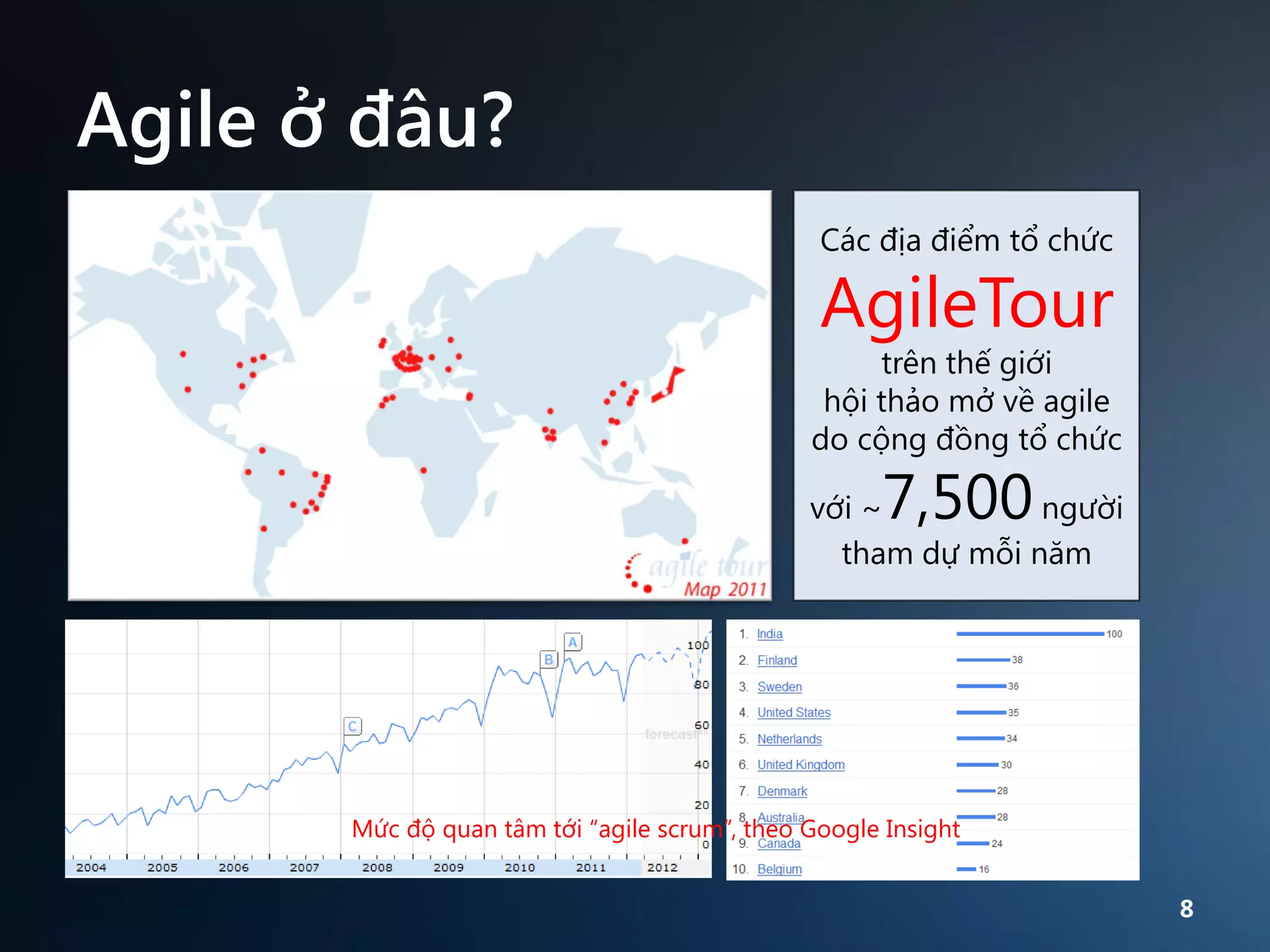 Agile ở đâu?
Các địa điểm tổ chức

AgileTour

trên thế giới
hội thảo mở về agile
do cộng đồng tổ chức

7,500

với ~
người
tham dự mỗi năm

Agile Hotspots “agile scrum”, theo Google Insight
Mức độ quan tâm tới
8

 