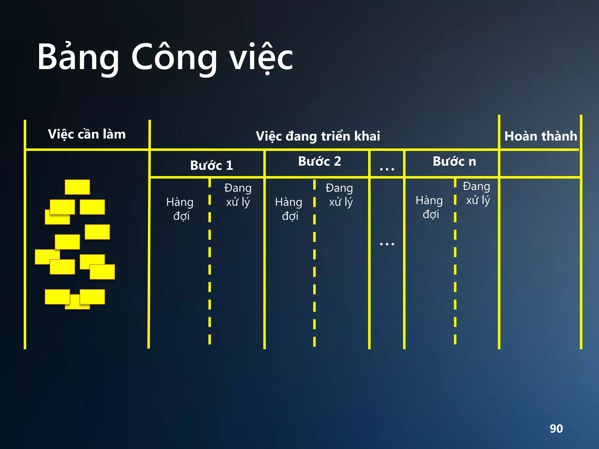 Bảng Công việc
Việc cần làm

Việc đang triển khai
Bước 1
Hàng
đợi

Đang
xử lý

Bước 2
Hàng
đợi

…

Đang
xử lý

…

Hoàn thành
Bước n
Hàng
đợi

Đang
xử lý

90

 