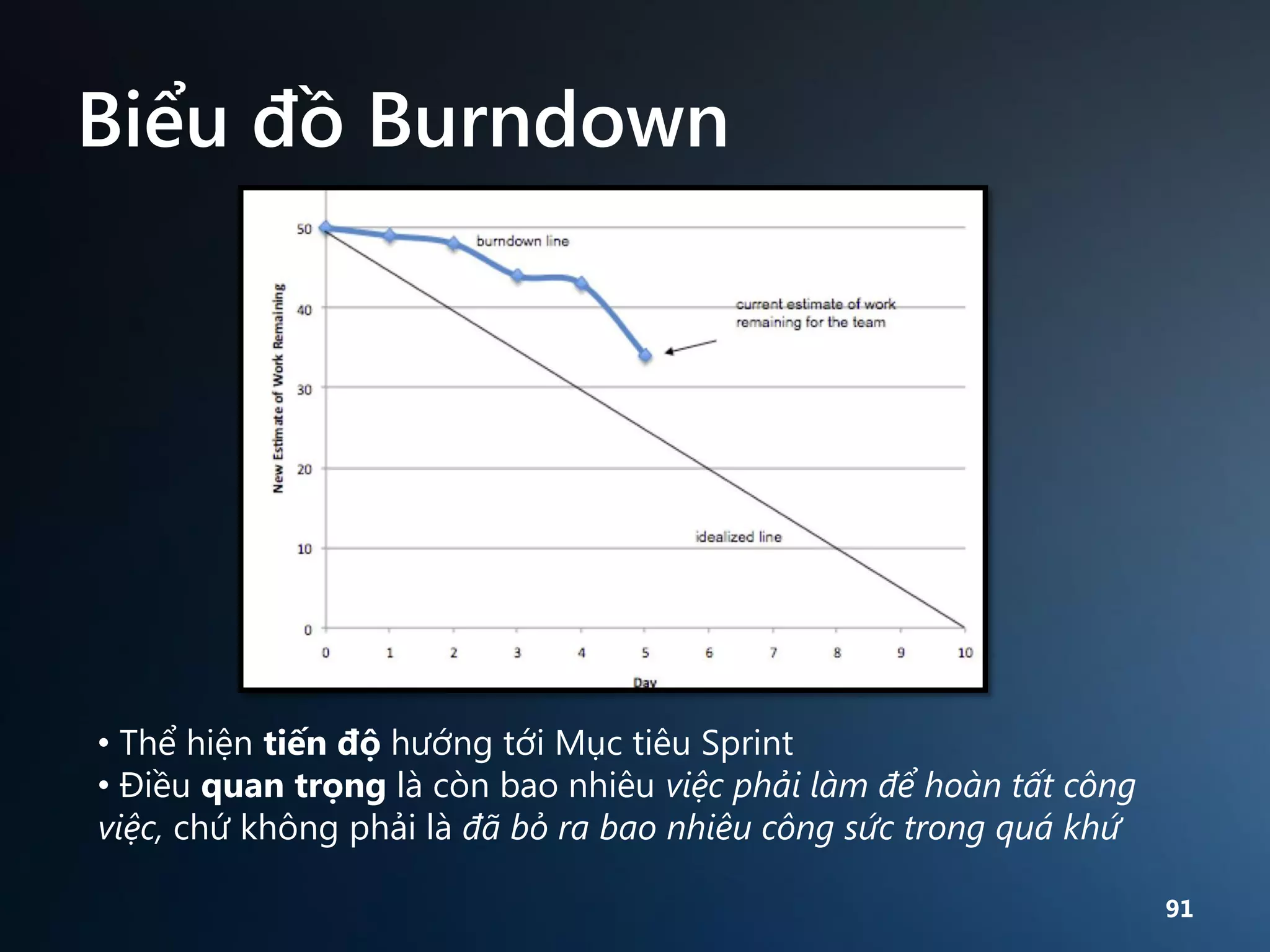 Biểu đồ Burndown

• Thể hiện tiến độ hướng tới Mục tiêu Sprint
• Điều quan trọng là còn bao nhiêu việc phải làm để hoàn tất công
việc, chứ không phải là đã bỏ ra bao nhiêu công sức trong quá khứ
91

 