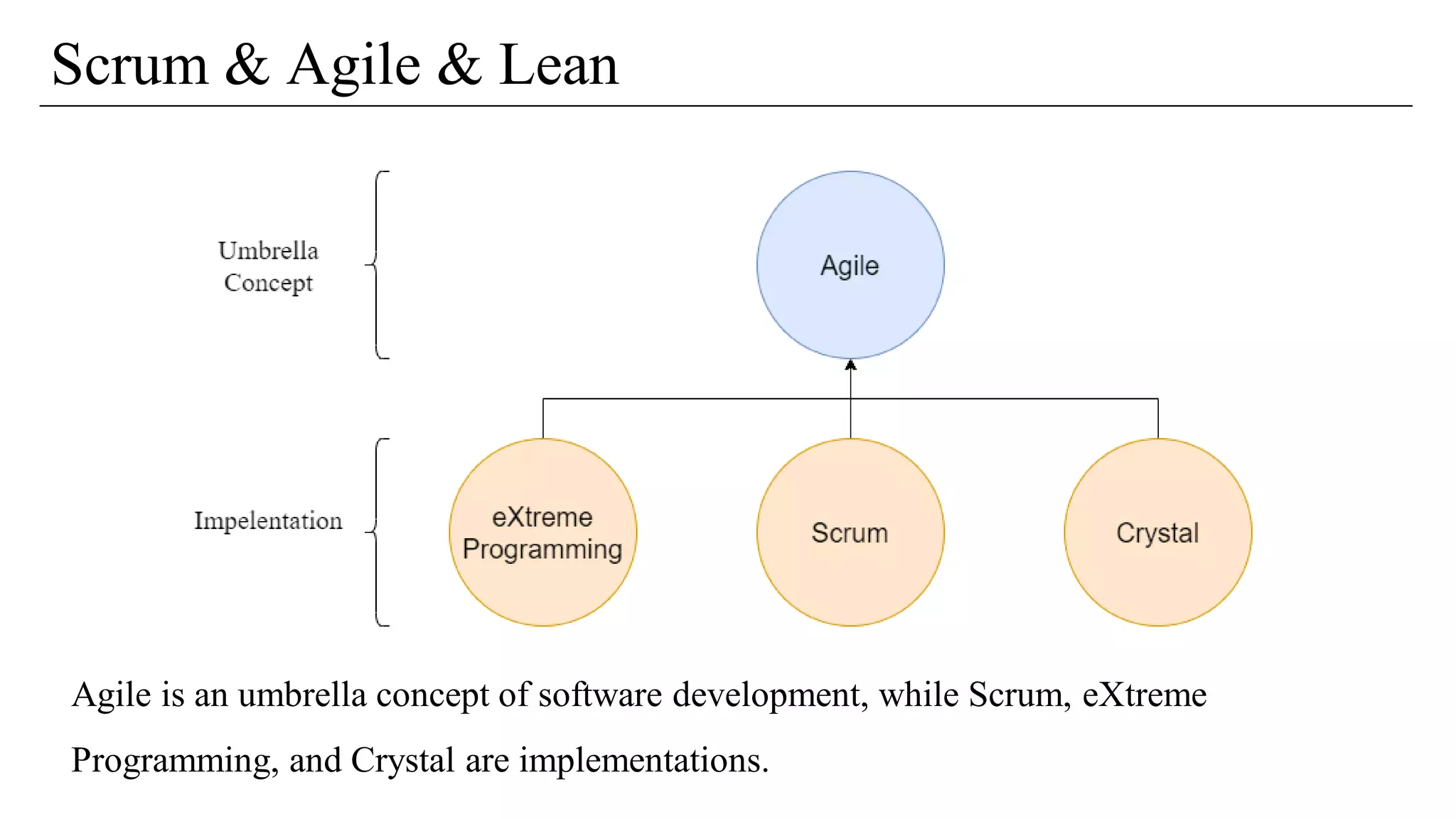 Scrum & Agile & Lean
Agile is an umbrella concept of software development, while Scrum, eXtreme
Programming, and Crystal are implementations.
 