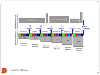 workshop @ Fujitsu7“ L’approche “course de relai” du développement de produit… peut entrer en conflit avec les objectifs de vitesse maximale et de flexibilité. A contrario, une démarche holistique ou « rugby » où une équipe essaie d’aller au loin comme une unité, passant la balle en arrière, peut mieux servir aujourd’hui les exigences de la compétivité. »Hirotaka Takeuchi and Ikujiro Nonaka, “The New New Product Development Game”,Harvard Business Review, January 1986Nous perdons la course de relai