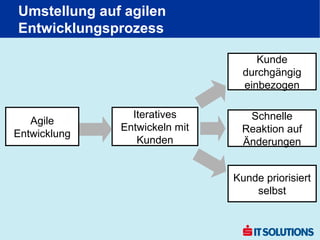Umstellung auf agilen
Entwicklungsprozess

                                    Kunde
                                 durchgängig
                                 einbezogen

                Iteratives       Schnelle
   Agile
              Entwickeln mit    Reaktion auf
Entwicklung
                 Kunden         Änderungen


                               Kunde priorisiert
                                   selbst
 