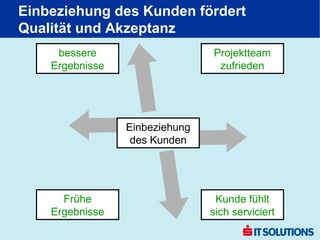 Einbeziehung des Kunden fördert
Qualität und Akzeptanz
     bessere                    Projektteam
    Ergebnisse                   zufrieden




                 Einbeziehung
                  des Kunden




      Frühe                      Kunde fühlt
    Ergebnisse                  sich serviciert
 