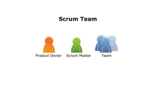 TeamScrum MasterProduct Owner
Scrum Team
 