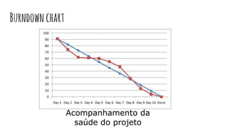 Acompanhamento da
saúde do projeto
Burndownchart
 