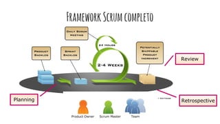 Planning
Review
Retrospective
TeamScrum MasterProduct Owner
FrameworkScrumcompleto
 