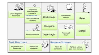 Peter
Margot
Criatividade
Disciplina
Organização
Framework
Scrum
Atendimento
vitalício
Conquistar o
interesse pelo
framework
Conduzir caso de
sucesso
Minha consultoria
Grupo de poetas
freelancers
Pagamento dos
freelancers
Material de
impressão
Taxas da
consultoria
Porta de entrada
para novo mercado
 