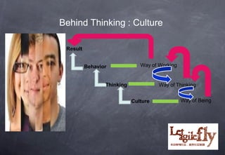 Behind Thinking : Culture

 Result


          Behavior             Way of Working


                 Thinking             Way of Thinking


                            Culture              Way of Being




                                            13
 