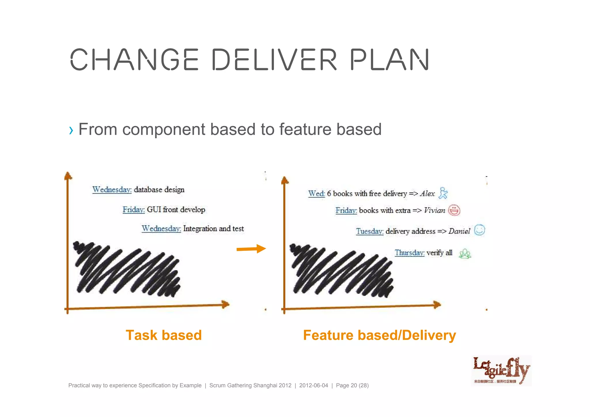 Change deliver plan

› From component based to feature based




                     Task based                                                        Feature based/Delivery


Practical way to experience Specification by Example | Scrum Gathering Shanghai 2012 | 2012-06-04 | Page 20 (28)
 