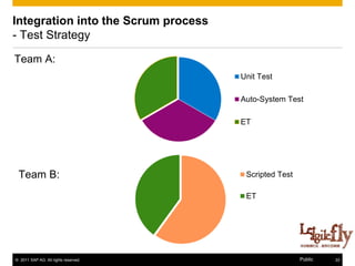 Integration into the Scrum process
- Test Strategy

Team A:
                                      Unit Test

                                      Auto-System Test

                                      ET




 Team B:                               Scripted Test

                                       ET




© 2011 SAP AG. All rights reserved.                    Public   22
 