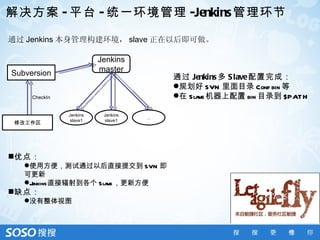 解决方案 - 平台 - 统一环境管理 -Jenkins 管理环节

通过 Jenkins 本身管理构建环境， slave 正在以后即可做。

                         Jenkins
Subversion               master
                                        通过 Jenkins 多 S lave配置完成：
                                        规划好 SVN 里面目录 Conf bin 等
     CheckIn                            在 Sla 机器上配置 bin 目录到 $PAT H
                                              ve

               Jenkins    Jenkins
                                    …
                slave1    slave1
 修改工作区




优点：
   使用方便，测试通过以后直接提交到 SVN 即
   可更新
   Jenkins直接辐射到各个 Sla ，更新方便
                      ve
缺点：
   没有整体视图
 