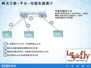 解决方案 - 平台 - 包服务器媒介

                      包服务器                包服务器两分支
                                          T est: 用来存放从 CI 发过来的包，待测试
              Test              Rel       Rel: 用来存放从已测的包，待发布
                                          包服务器跟电子流串通
                          3
                                      4
       1              2


 CI                  Test                 IDC


 1   CI 里面执行手工打包，到包服务器 test分支

 2   测试从包服务器取包部署测试测试环境

 3   得到测试通过信号后，被测通过的包自动转到 rel分支

 4   发布系统从 rel分支拉取测通过的包上线
 