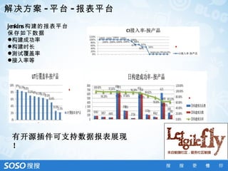 解决方案 - 平台 - 报表平台
jenkins 构建的报表平台
保存如下数据
构建成功率
构建时长
测试覆盖率
接入率等




 有开源插件可支持数据报表展现
 ！
 