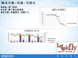 解决方案 - 实施 - 可视化
周报 : 部门周报
月报 : 整个事业部周报
显示器 : 质量情况 , 放置门口
 