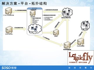 解决方案 - 平台 - 拓扑结构
 