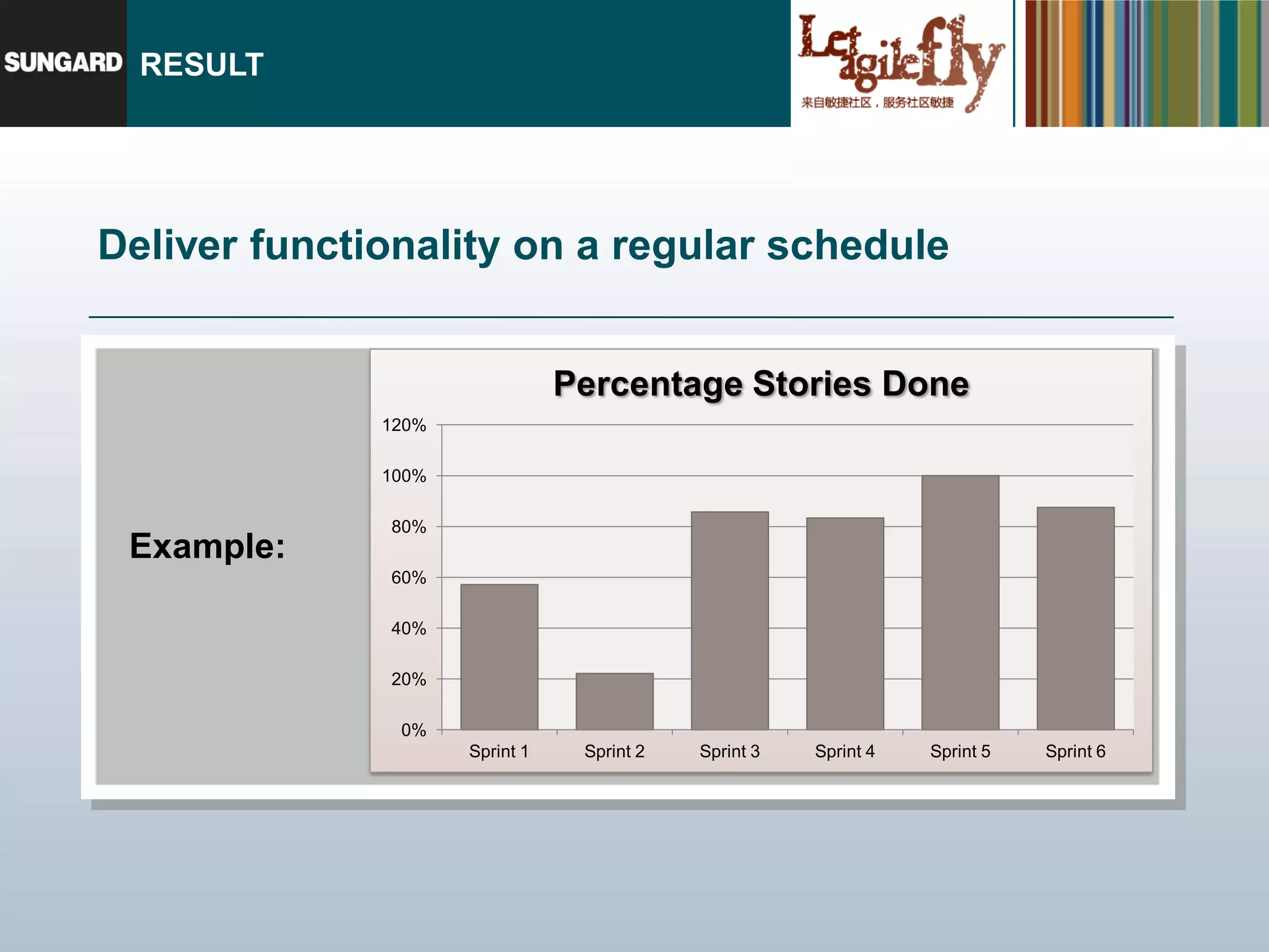 RESULT




Deliver functionality on a regular schedule


                                Percentage Stories Done
              120%

              100%

              80%
 Example:
              60%

              40%

              20%

               0%
                     Sprint 1    Sprint 2   Sprint 3   Sprint 4   Sprint 5   Sprint 6
 