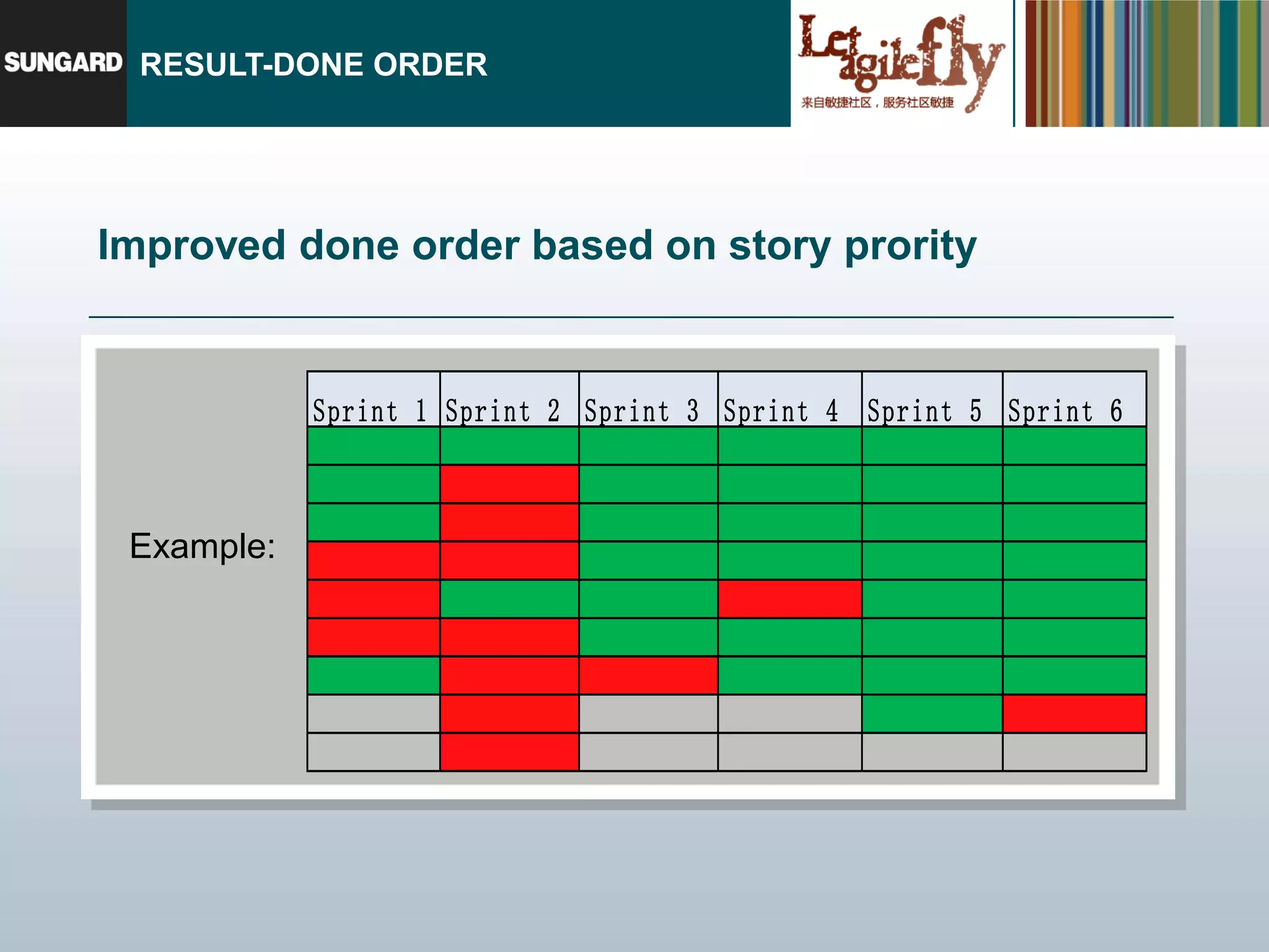 RESULT-DONE ORDER




Improved done order based on story prority


            Sprint 1 Sprint 2 Sprint 3 Sprint 4 Sprint 5 Sprint 6



 Example:
 