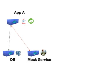 App A
DB Mock Service
 