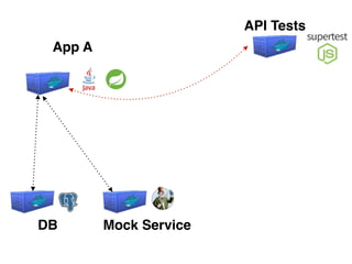 App A
DB Mock Service
API Tests
 