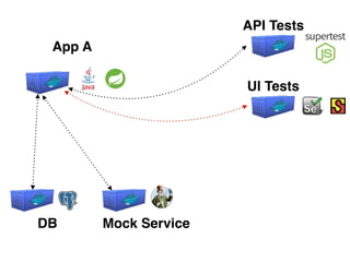 App A
DB Mock Service
API Tests
UI Tests
 