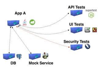 App A
DB Mock Service
API Tests
UI Tests
Security Tests
 