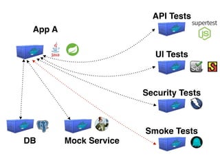App A
DB Mock Service
API Tests
UI Tests
Security Tests
Smoke Tests
 