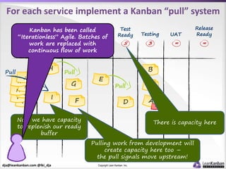 dja@leankanban.com @lki_dja Copyright Lean Kanban Inc.
F
F
O
M
N
K
J
I
Pull
For each service implement a Kanban “pull” sys...